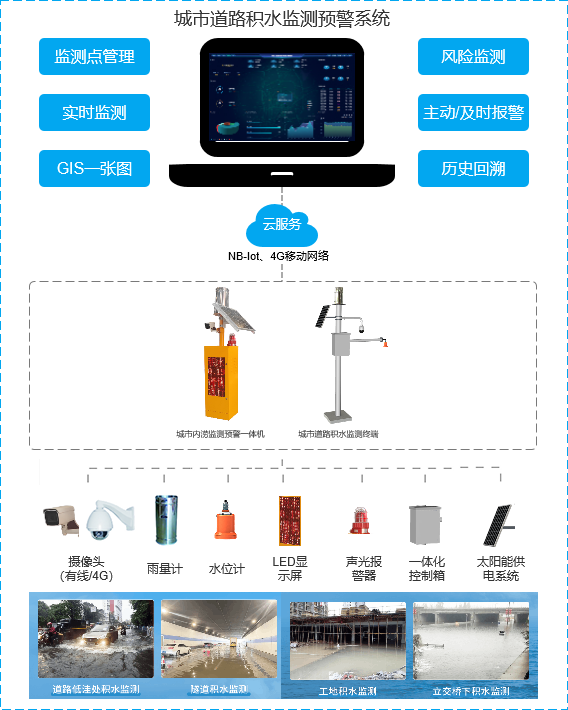 智慧积水监测系统，为美好未来保驾护航
